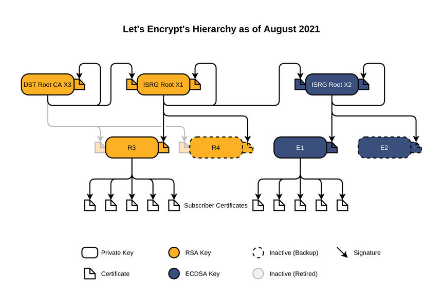 02 lets encrypt chain of trust