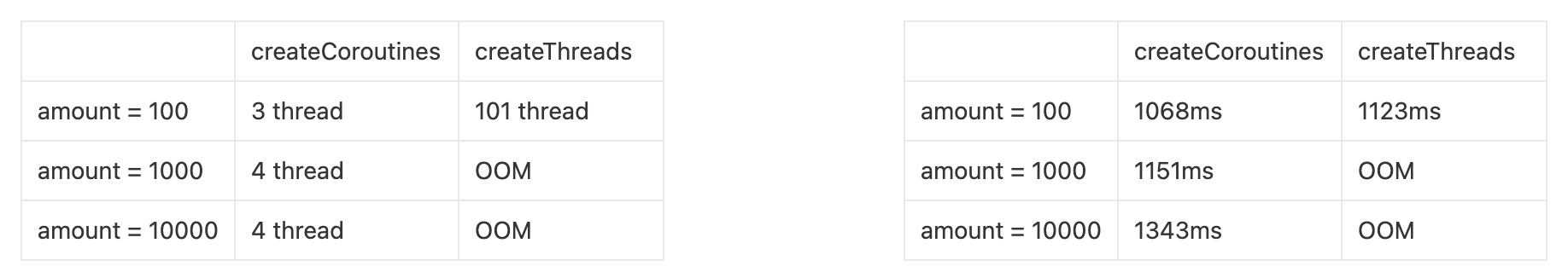 amount 값에 따른 createThreads와 createCoroutines의 실행 결과