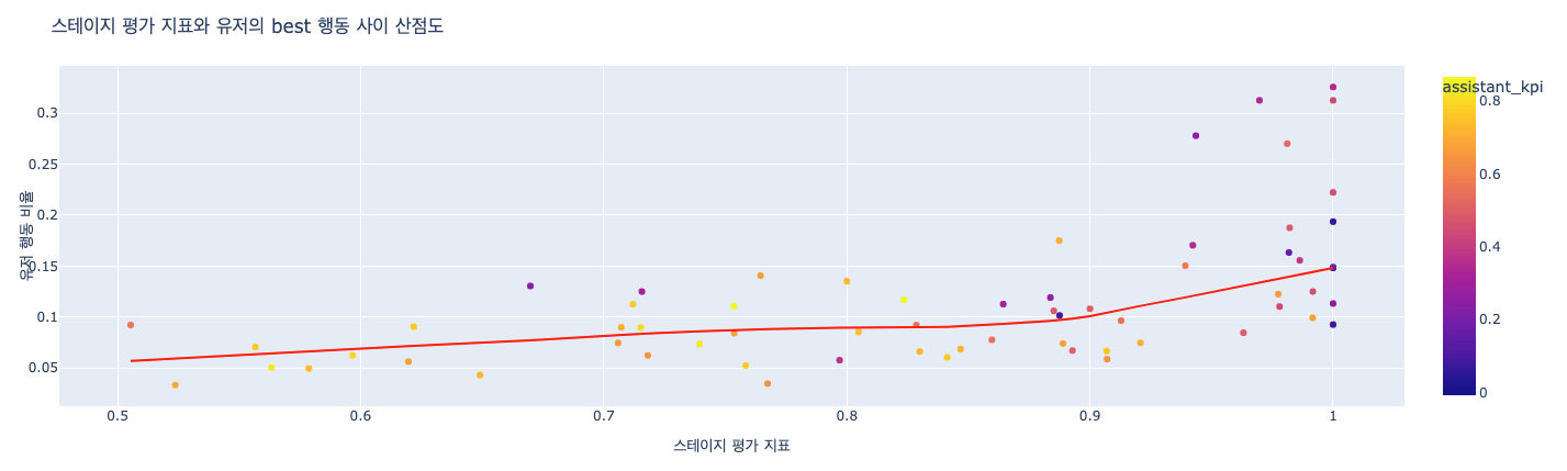 kpi over 0 5