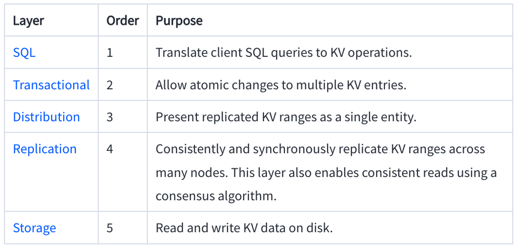 03 cockroach labs architecture overview