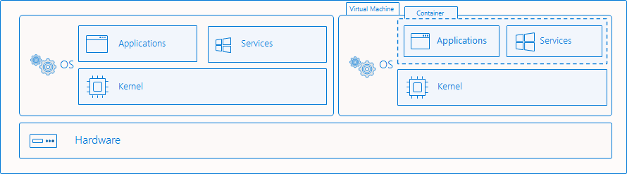 A diagram of a container being isolated within an OS on a visual machine that's running on an OS within a physical machine.