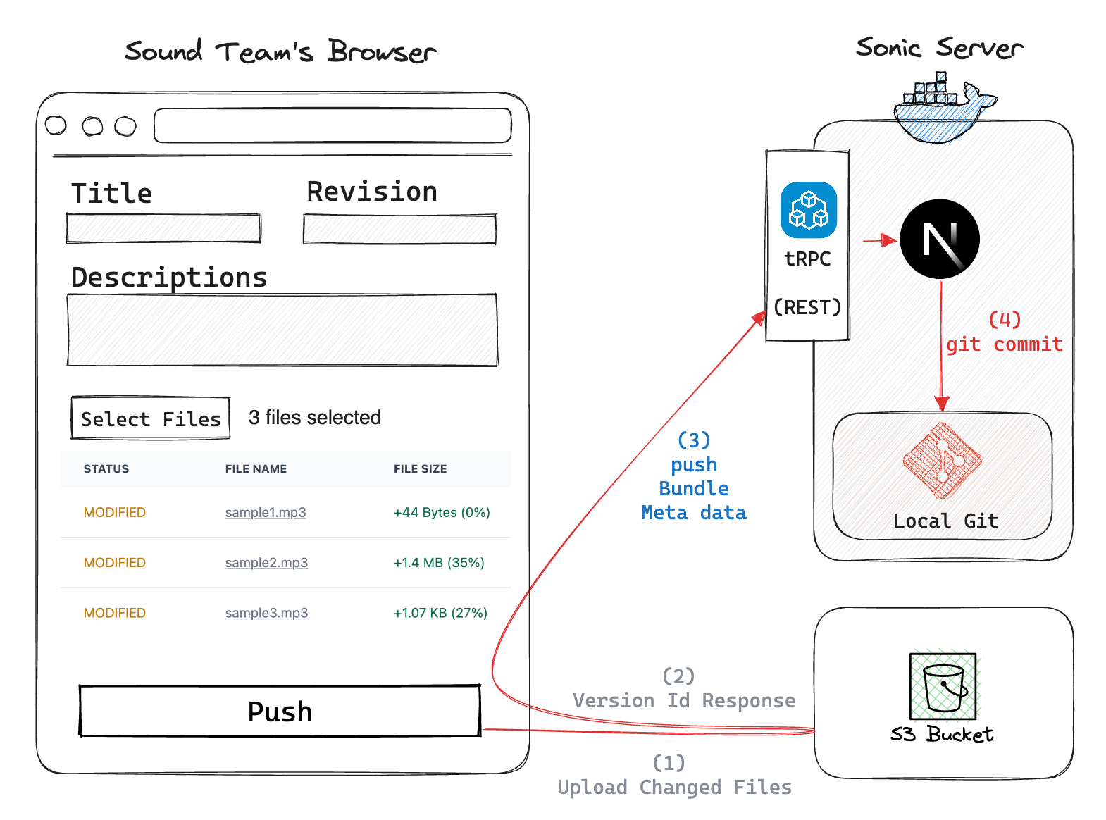 Push flow