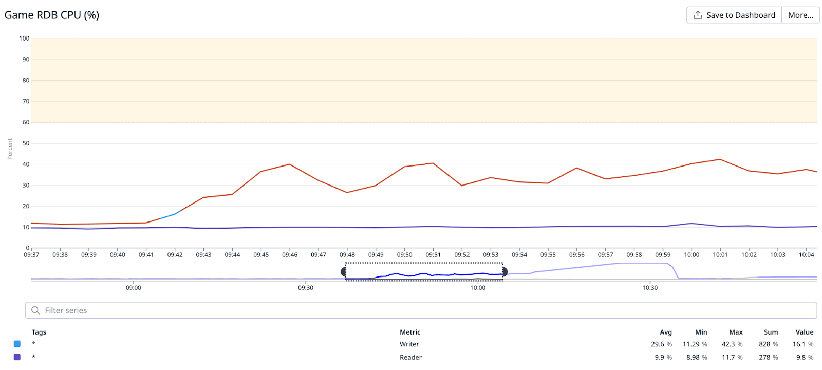 기존보다 평균치가 살짝 상승한 CPU