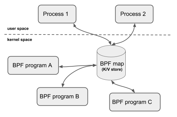 3 ebpf map