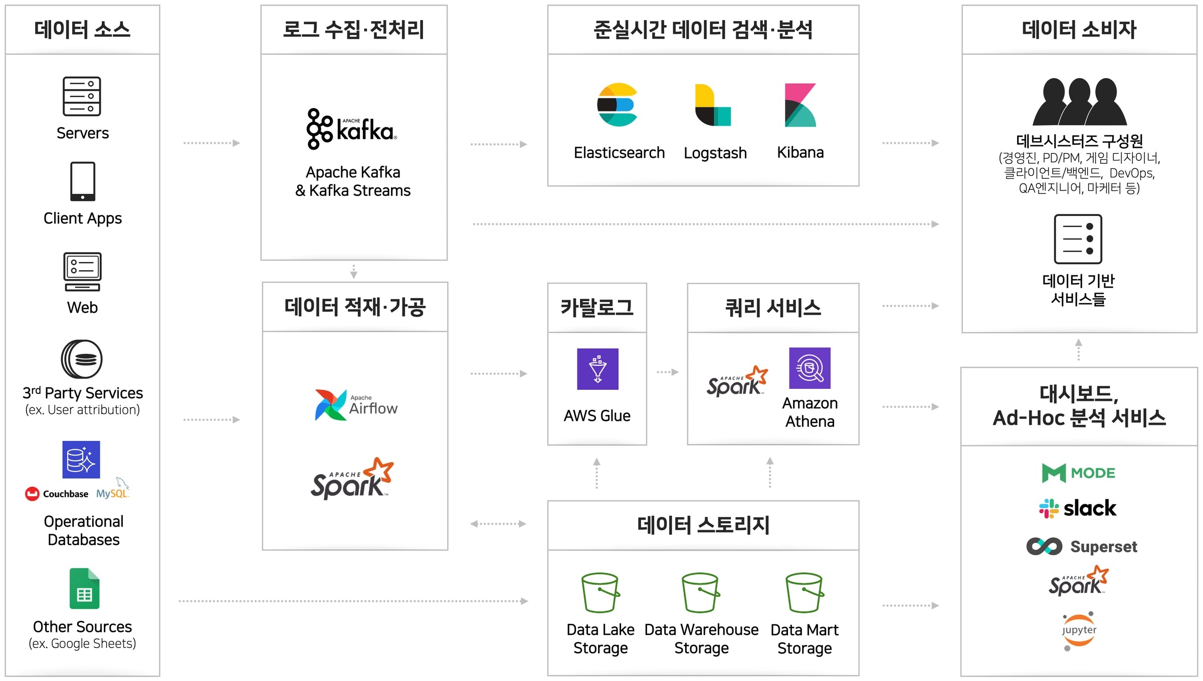 데이터플랫폼셀이 담당하고 있는 데이터 엔지니어링 범위 개요