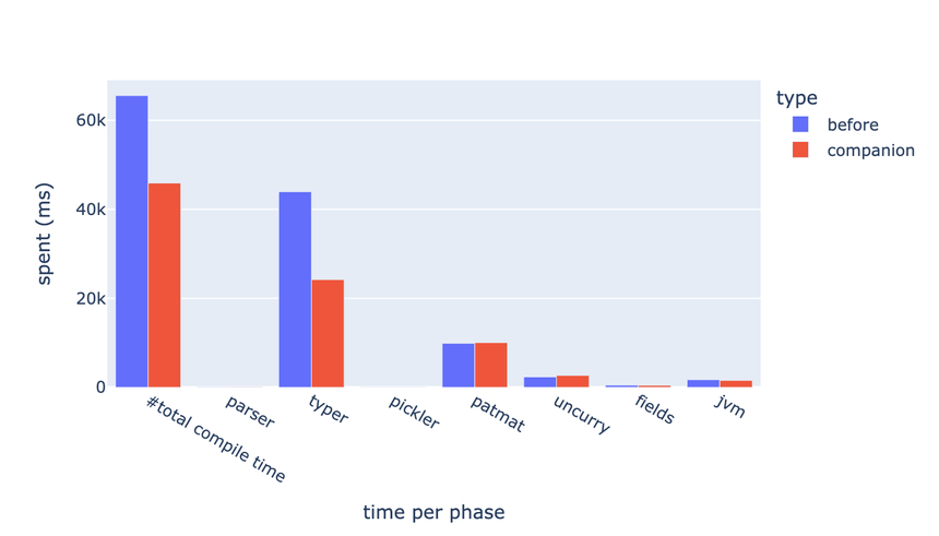 time per phase