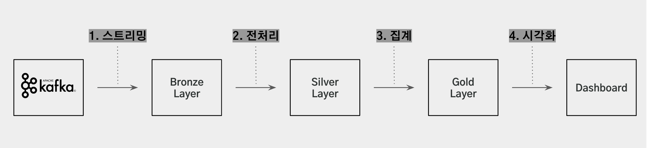 준실시간 지표 서비스의 추상화된 구조