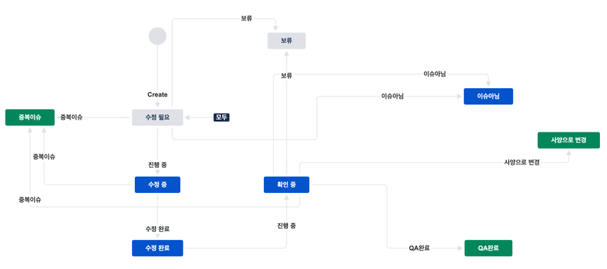 쿠키런 오븐브레이크의 워크플로우