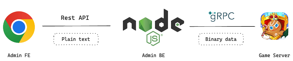 Admin Frontend(이하 Admin FE), Admin Backend(이하 Admin BE), 게임 서버로 구성된 게임 Admin 아키텍처