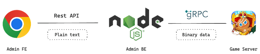 Admin Frontend(이하 Admin FE), Admin Backend(이하 Admin BE), 게임 서버로 구성된 게임 Admin 아키텍처