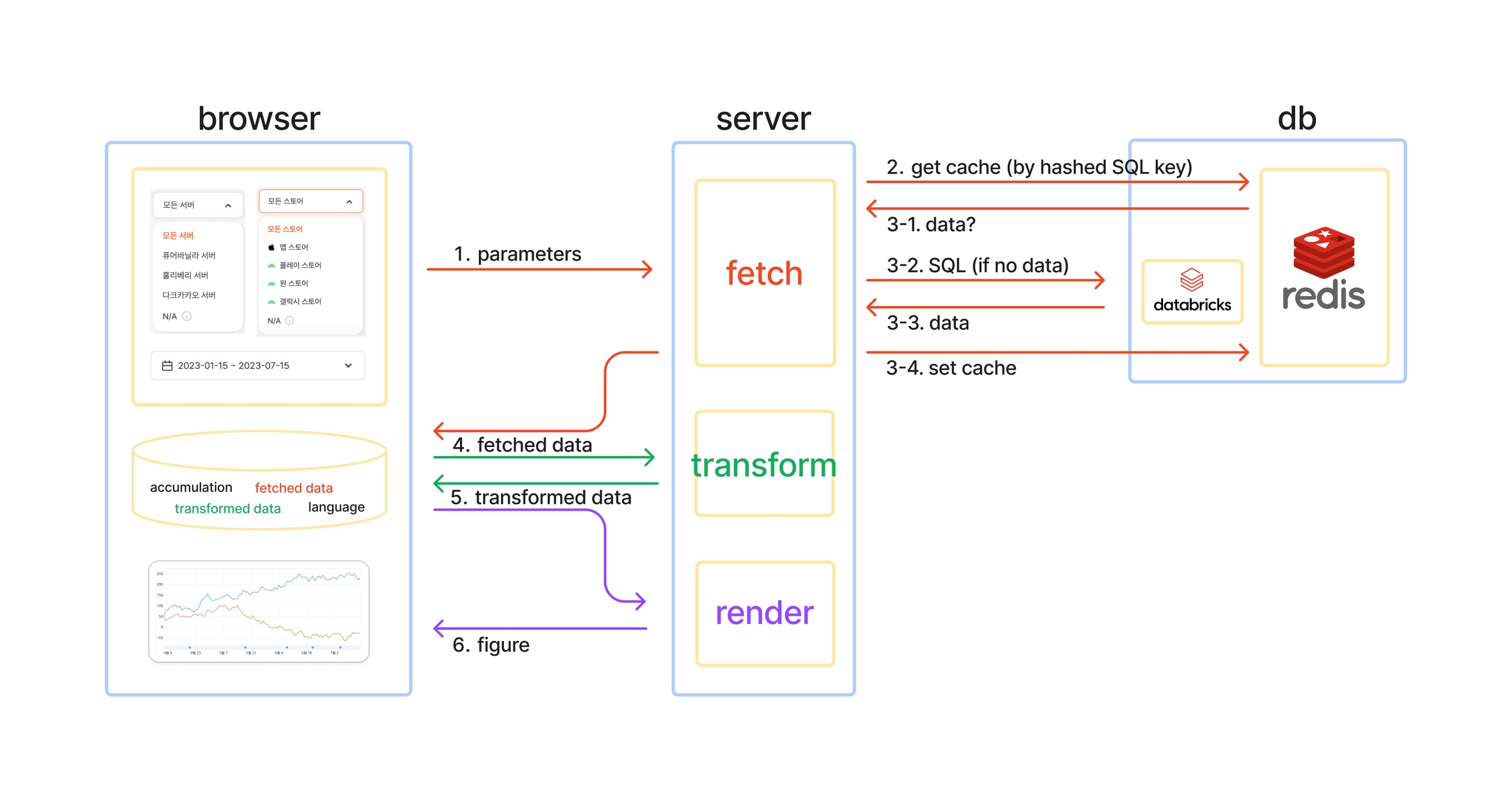 architecture callback chained