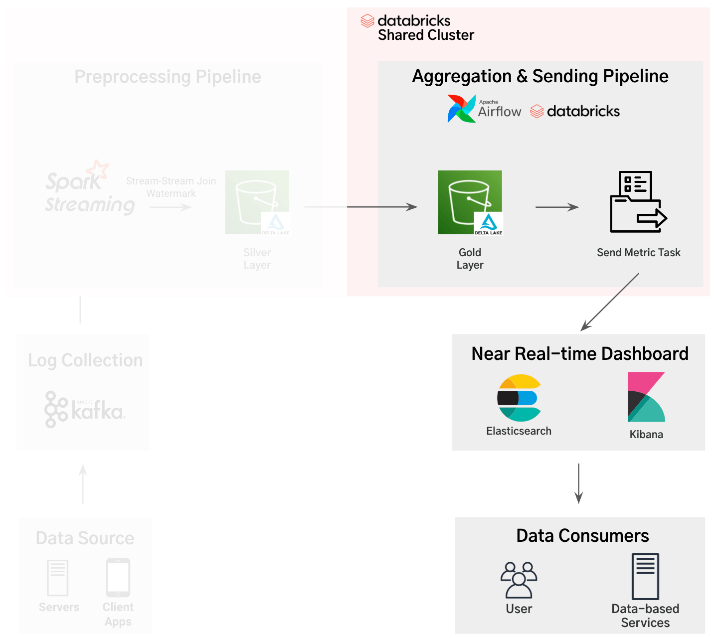 데이터 집계 & Elasticsearch 데이터 전송 파이프라인