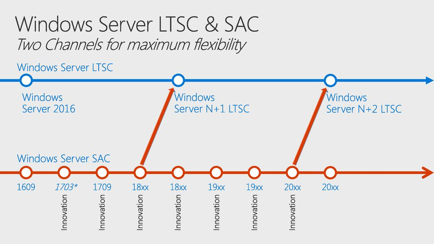 Windows Server Release Cadence by Jeff Wolsey, Slide #17