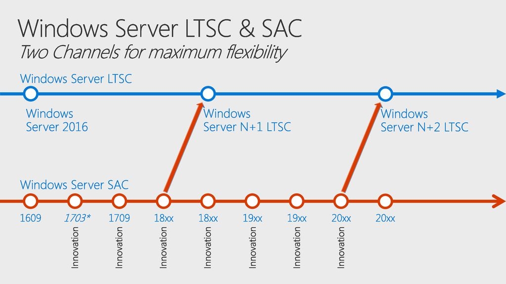 Windows Server Release Cadence by Jeff Wolsey, Slide #17