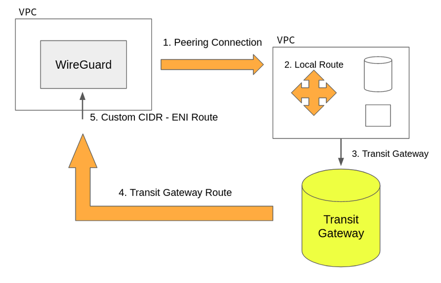 8 example route