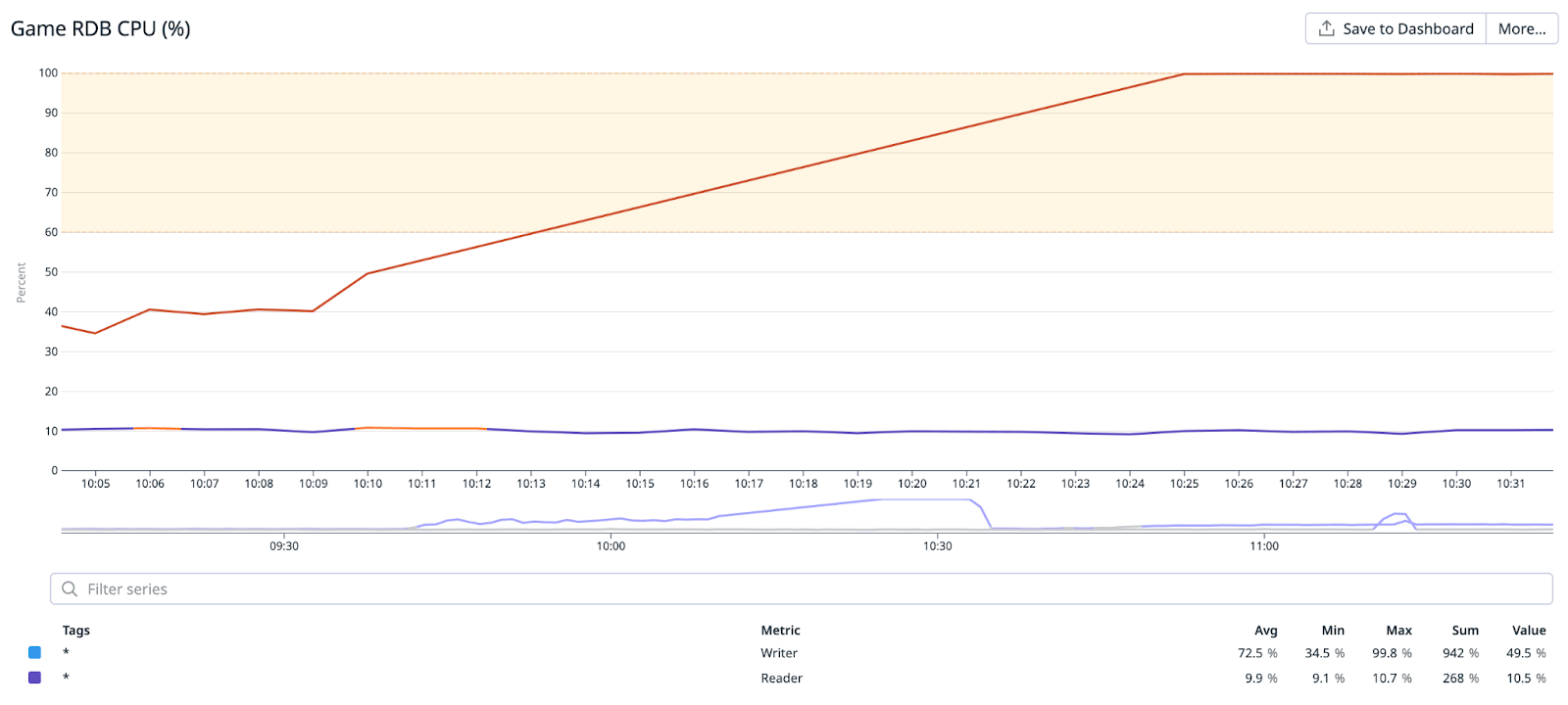 100%를 달성해버린 CPU