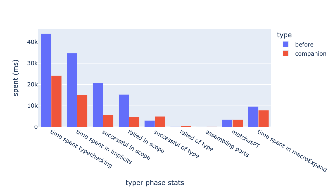 typer phase stats