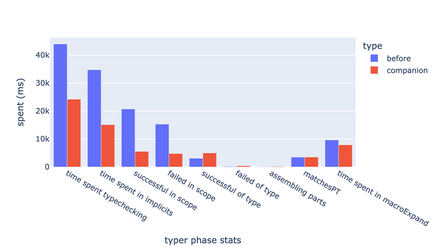 typer phase stats