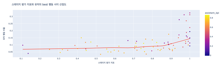 kpi all stages