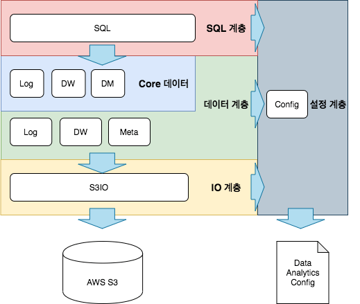 라이브러리 구조 Overview