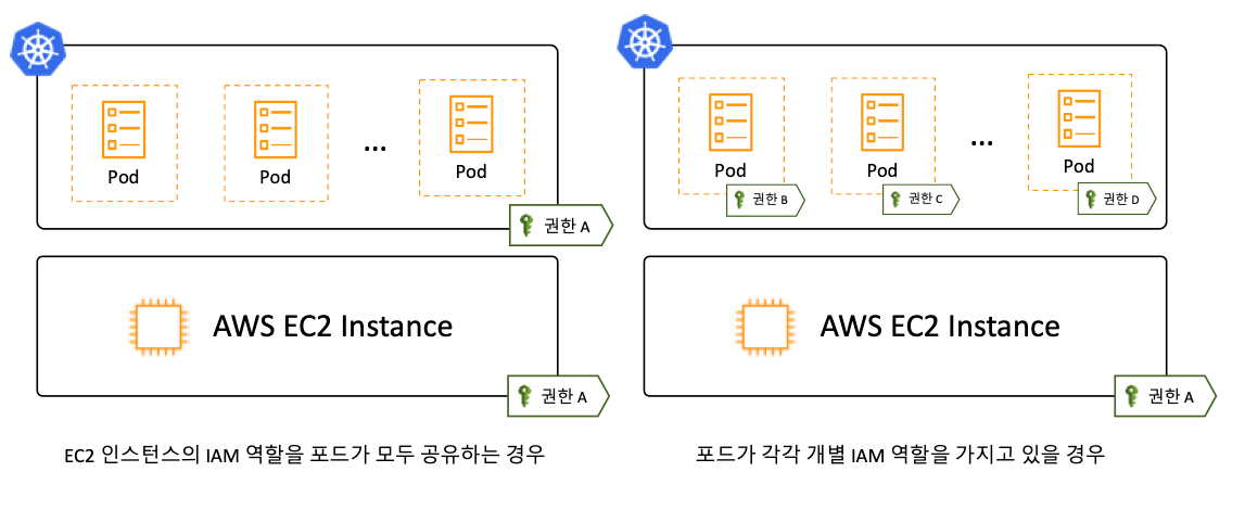 포드 별로 IAM 권한을 분리하는 경우와 그렇지 않은 경우