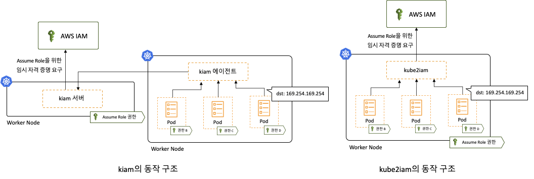 kiam과 kube2iam의 동작 원리