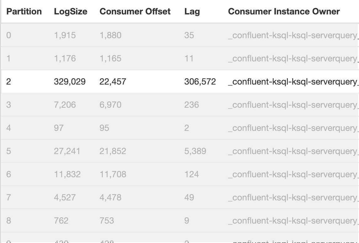 KSQL 적용 후 KSQL consumer 의 offset lag