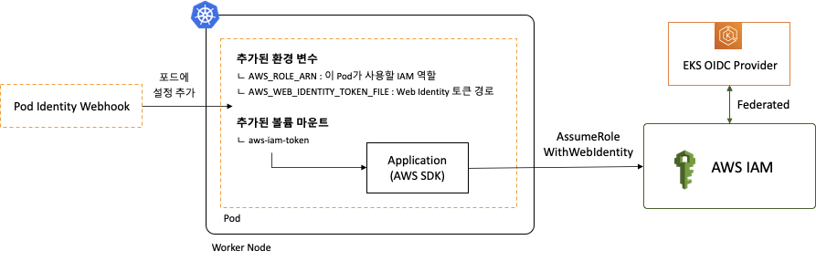 Pod Identity Webhook을 사용하기 위한 워크플로우