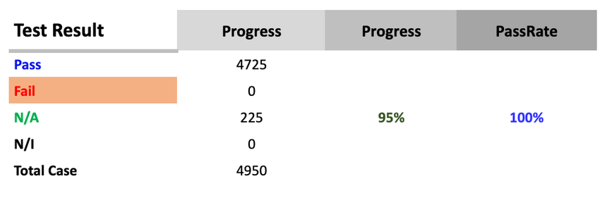 기기와 브라우저를 포함하니 총 테스트 케이스가 4,950개가 된 것을 확인할 수 있습니다.